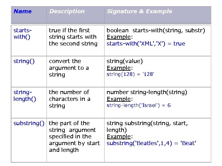 Name Description Signature & Example startswith() true if the first string starts with the