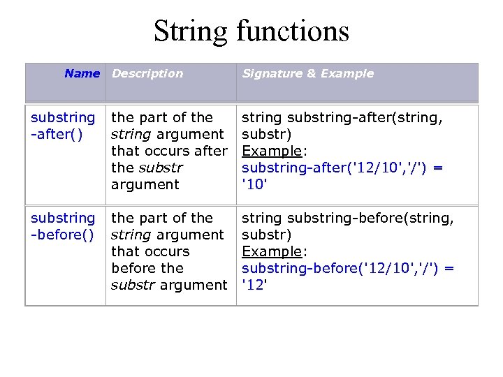 String functions Name Description Signature & Example substring -after() the part of the string