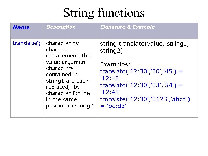 String functions Name Description Signature & Example translate() character by character replacement, the value