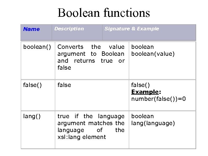 Boolean functions Name boolean() Description Signature & Example Converts the value boolean argument to