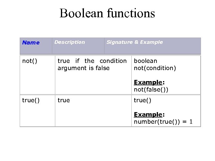 Boolean functions Name not() Description Signature & Example true if the condition boolean argument