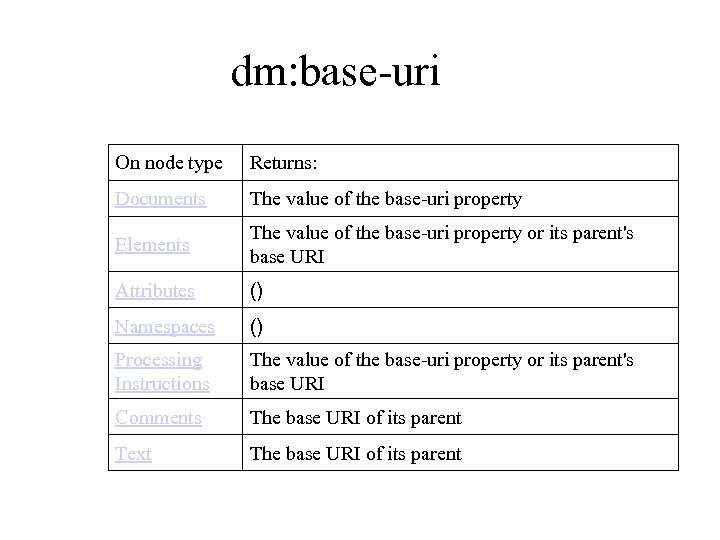 dm: base-uri On node type Returns: Documents The value of the base-uri property Elements