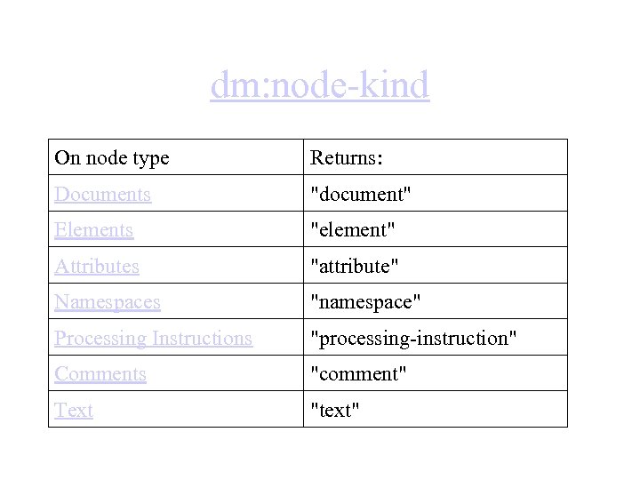 dm: node-kind On node type Returns: Documents 