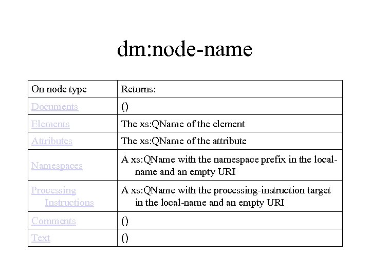 dm: node-name On node type Returns: Documents () Elements The xs: QName of the