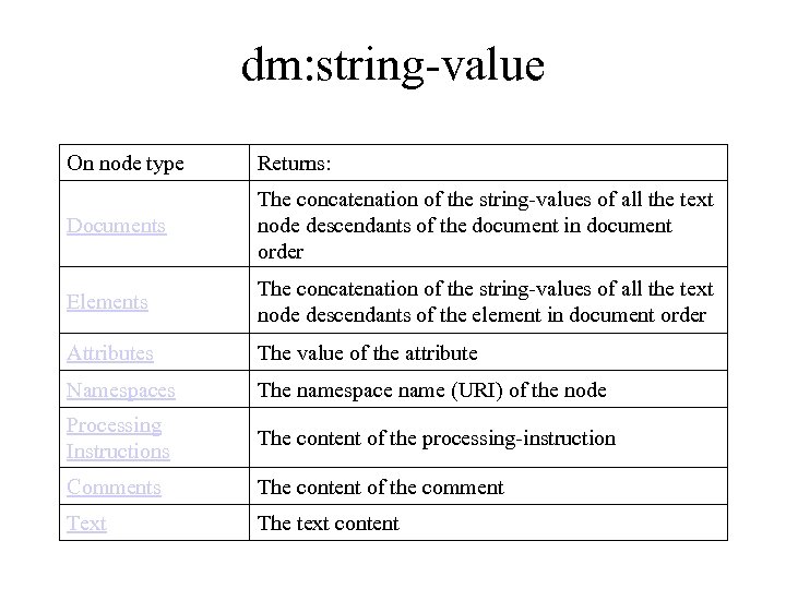 dm: string-value On node type Returns: Documents The concatenation of the string-values of all