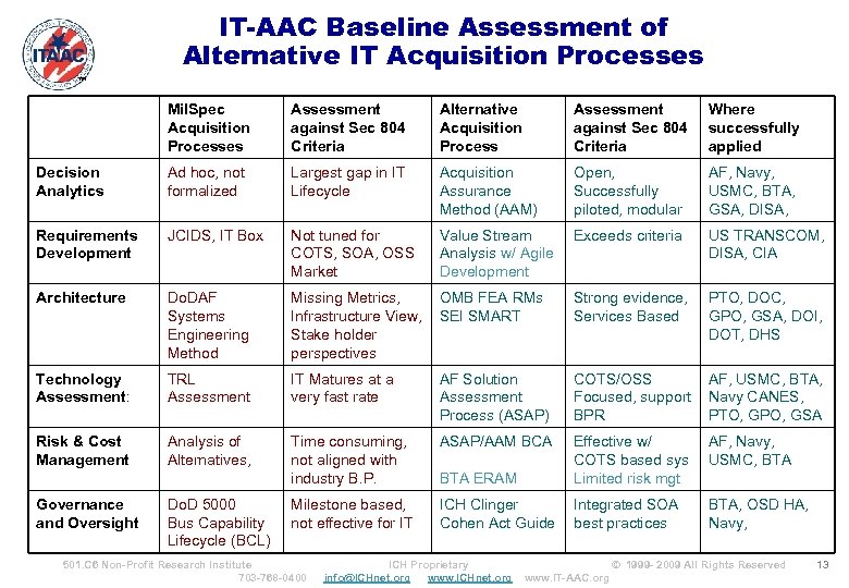 IT-AAC Baseline Assessment of Alternative IT Acquisition Processes ™ Mil. Spec Acquisition Processes Assessment
