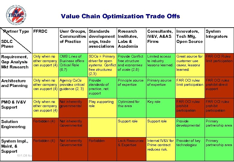 Value Chain Optimization Trade Offs ™ Partner Type FFRDC SDLC Phase User Groups, Standards