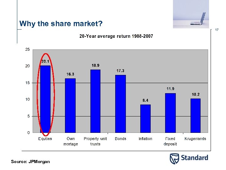 Why the share market? 17 Source: JPMorgan 