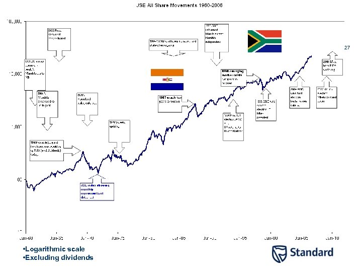 JSE Over the last 45 years 27 • Logarithmic scale • Excluding dividends 