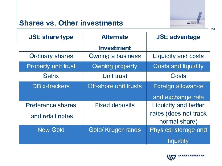 Shares vs. Other investments 29 JSE share type Alternate JSE advantage Ordinary shares investment