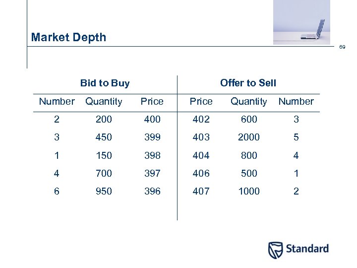 Market Depth 69 Bid to Buy Offer to Sell Number Quantity Price Quantity Number