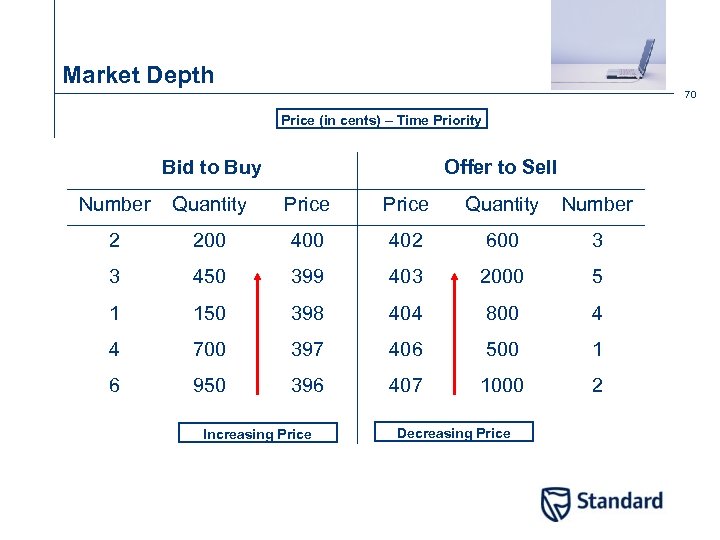 Market Depth 70 Price (in cents) – Time Priority Bid to Buy Offer to