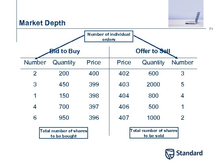 Market Depth 71 Number of individual orders Bid to Buy Offer to Sell Number