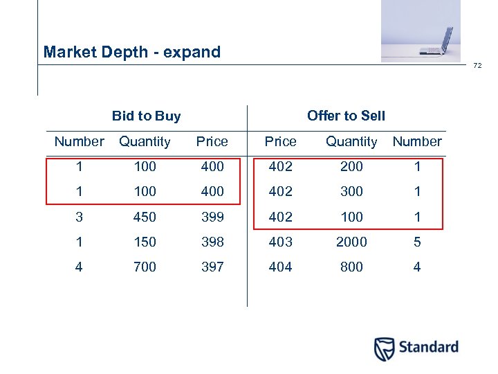 Market Depth - expand 72 Bid to Buy Offer to Sell Number Quantity Price