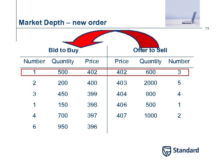 Market Depth – new order 73 Bid to Buy Offer to Sell Number Quantity