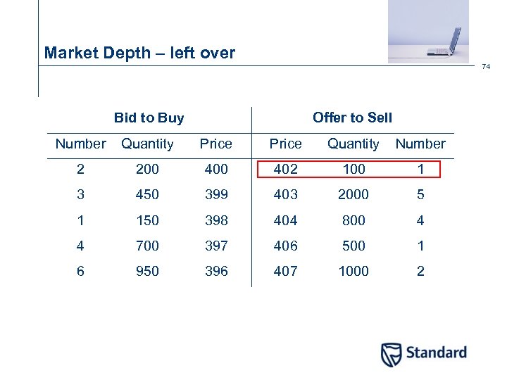 Market Depth – left over 74 Bid to Buy Offer to Sell Number Quantity