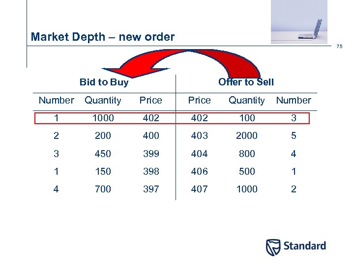 Market Depth – new order 75 Bid to Buy Offer to Sell Number Quantity