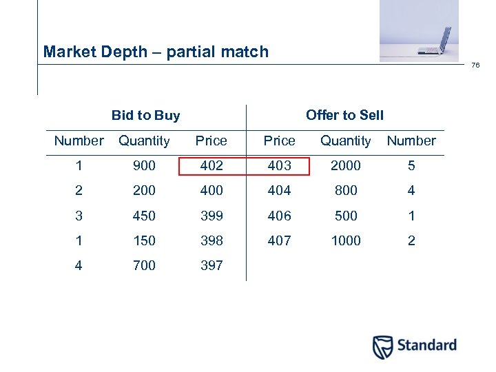 Market Depth – partial match 76 Bid to Buy Offer to Sell Number Quantity