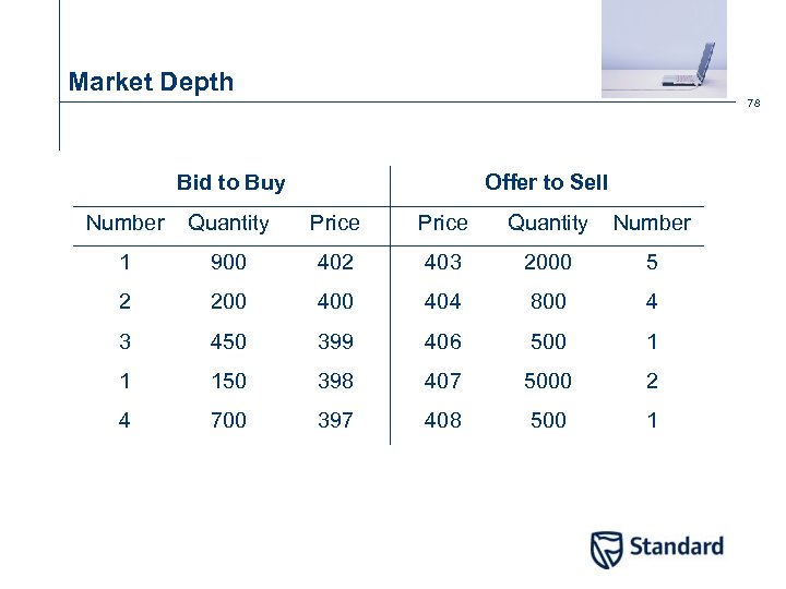 Market Depth 78 Bid to Buy Offer to Sell Number Quantity Price Quantity Number