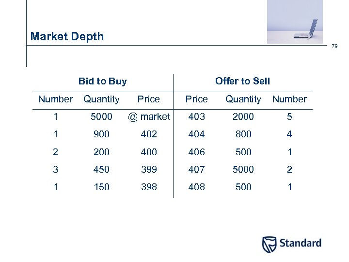 Market Depth 79 Bid to Buy Offer to Sell Number Quantity Price Quantity Number