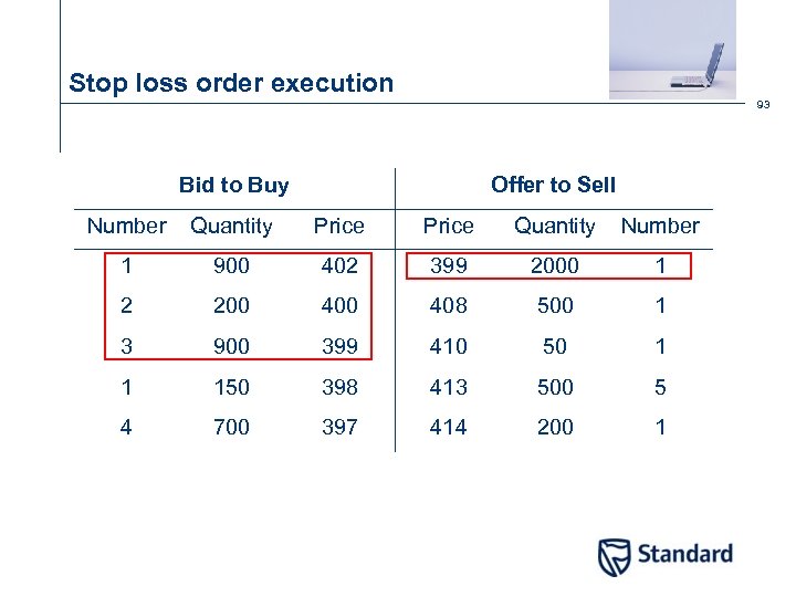 Stop loss order execution 93 Bid to Buy Offer to Sell Number Quantity Price