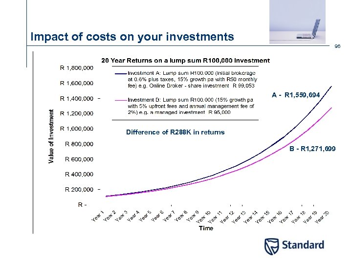 Impact of costs on your investments 96 A - R 1, 559, 694 Difference