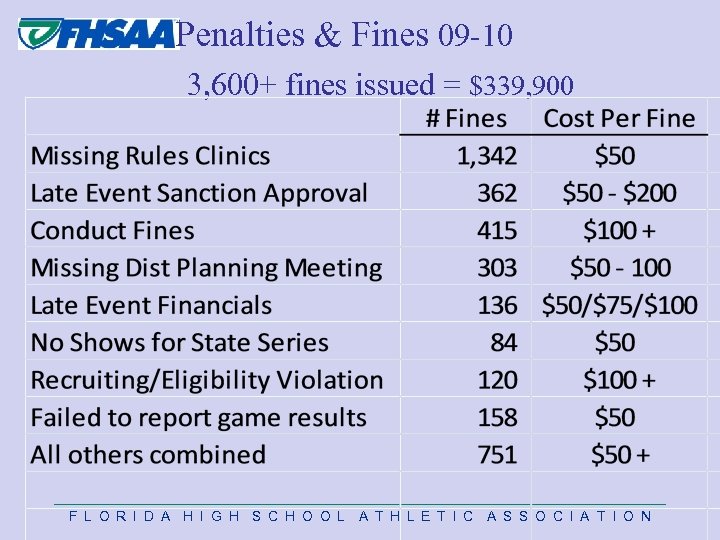  Penalties & Fines 09 -10 3, 600+ fines issued = $339, 900 F