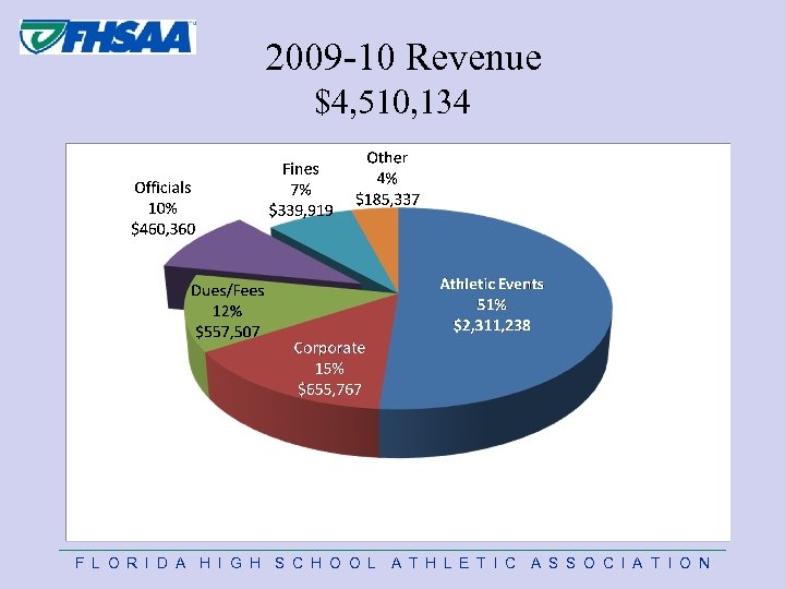  2009 -10 Revenue $4, 510, 134 F L O R I D A
