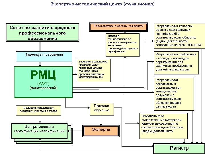Экспертно-методический центр (функционал) Совет по развитию среднего профессионального образования Работодатели и органы гос. власти