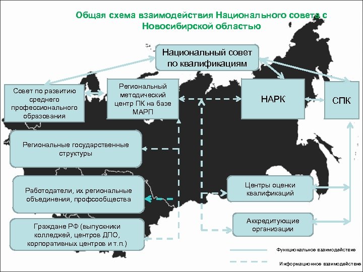Общая схема взаимодействия Национального совета с Новосибирской областью Национальный совет по квалификациям Совет по