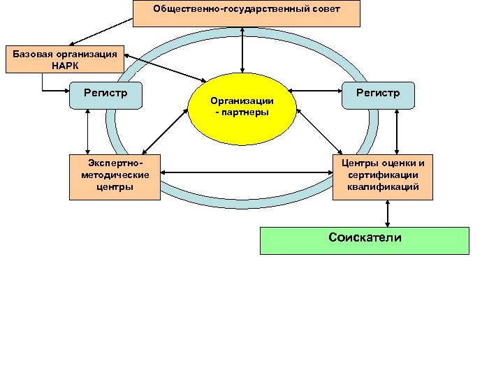 Общественно-государственный совет Базовая организация НАРК Регистр Экспертнометодические центры Организации - партнеры Регистр Центры оценки