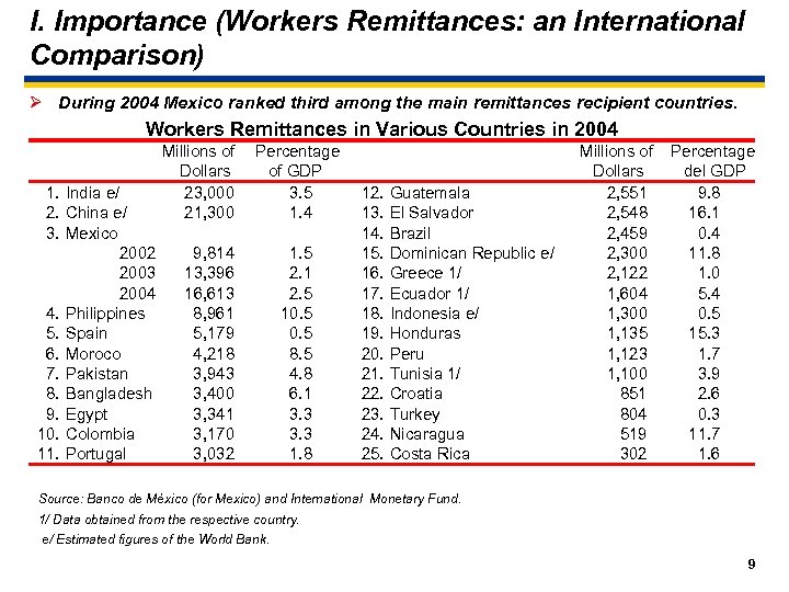 I. Importance (Workers Remittances: an International Comparison) Ø During 2004 Mexico ranked third among