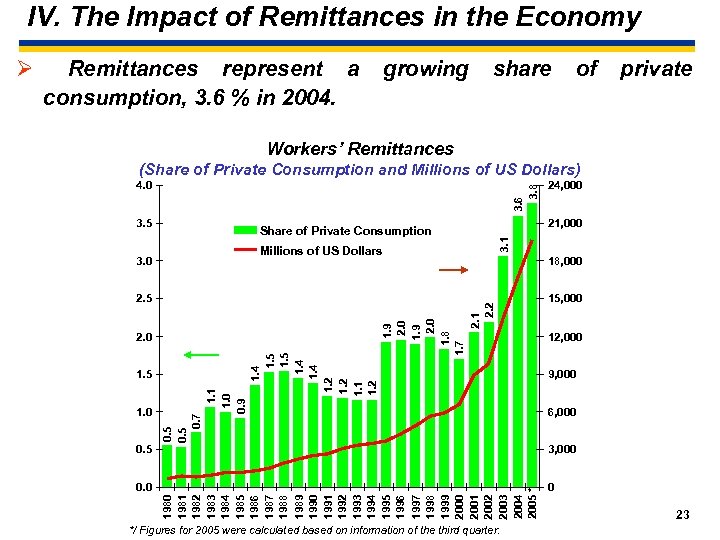 IV. The Impact of Remittances in the Economy Remittances represent a consumption, 3. 6