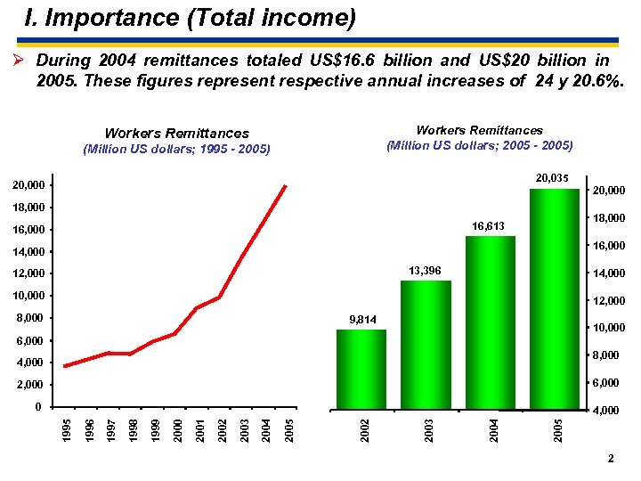 I. Importance (Total income) Ø During 2004 remittances totaled US$16. 6 billion and US$20