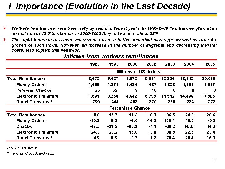 I. Importance (Evolution in the Last Decade) Ø Ø Workers remittances have been very
