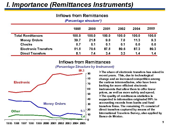 I. Importance (Remittances Instruments) Inflows from Remittances (Percentage structure*) 1995 2001 2002 2004 2005