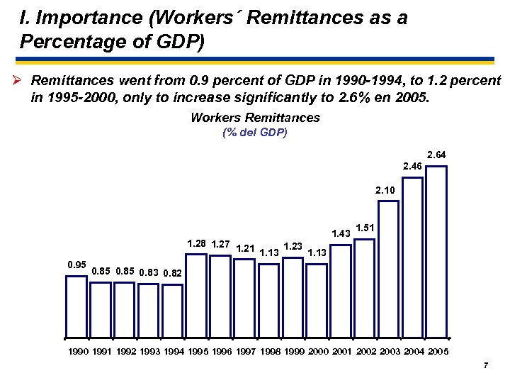 I. Importance (Workers´ Remittances as a Percentage of GDP) Ø Remittances went from 0.