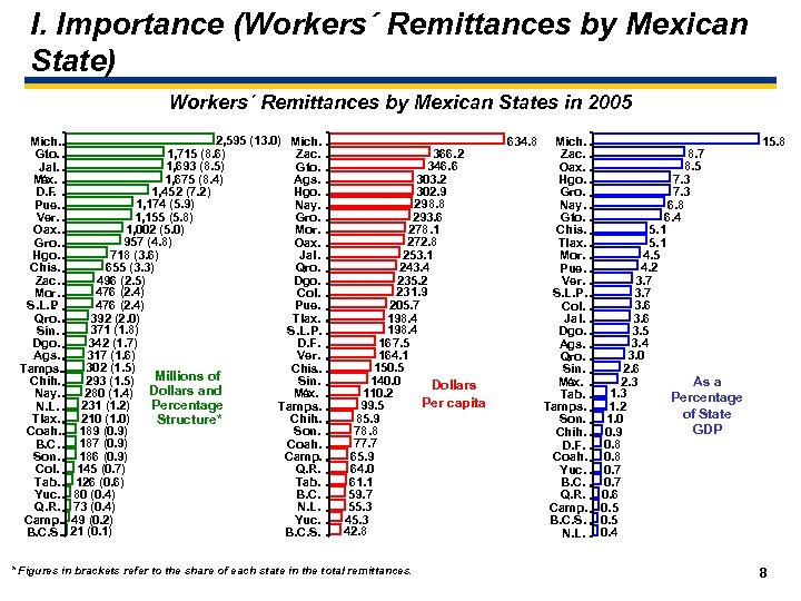 I. Importance (Workers´ Remittances by Mexican State) Workers´ Remittances by Mexican States in 2005