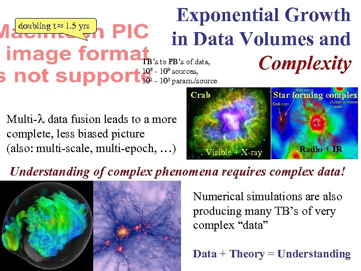 doubling t ≈ 1. 5 yrs Exponential Growth in Data Volumes and Complexity TB’s