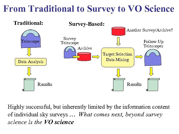 From Traditional to Survey to VO Science Traditional: Survey-Based: Another Survey/Archive? Telescope Survey Telescope