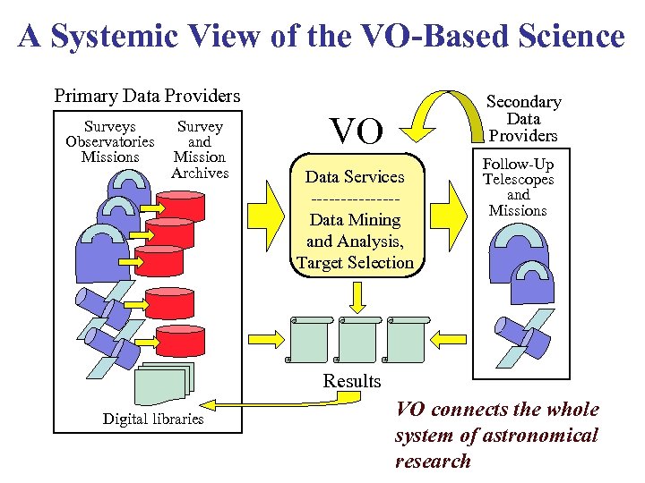 A Systemic View of the VO-Based Science Primary Data Providers Surveys Observatories Missions Survey