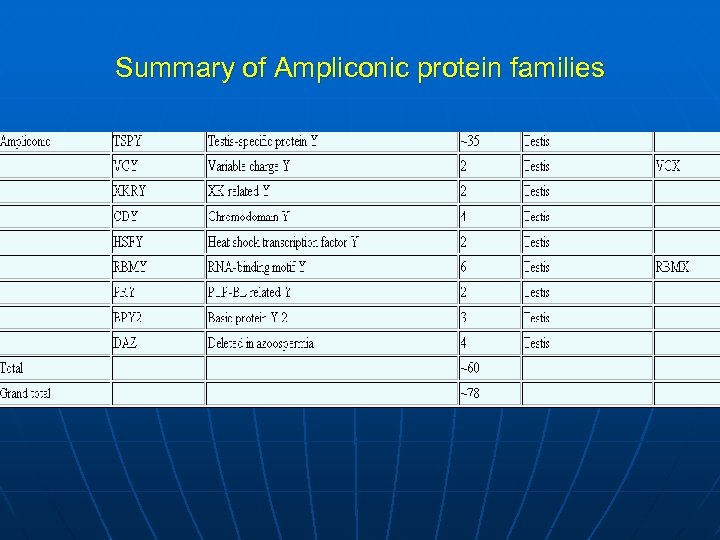 Summary of Ampliconic protein families 