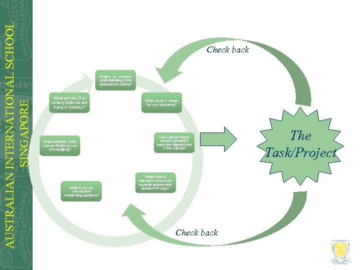 AUSTRALIAN INTERNATIONAL SCHOOL SINGAPORE Check back What is our common understanding of the assessment