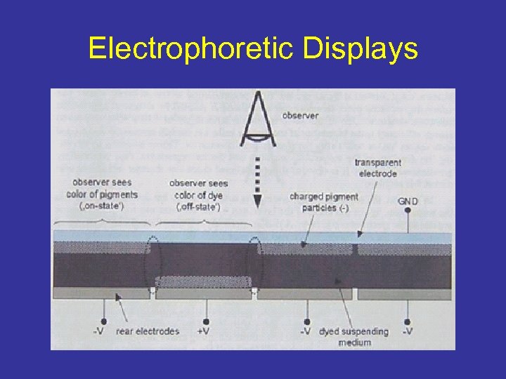 Electrophoretic Displays 