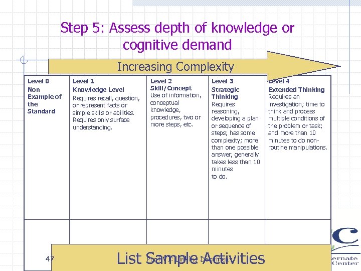 Step 5: Assess depth of knowledge or cognitive demand Increasing Complexity Level 0 Non