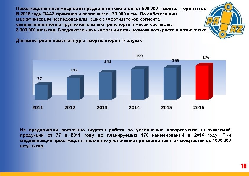 Производственные мощности предприятия составляют 500 000 амортизаторов в год. В 2016 году ПААЗ произвел