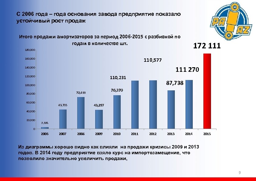 С 2006 года – года основания завода предприятие показало устойчивый рост продаж Итого продажи