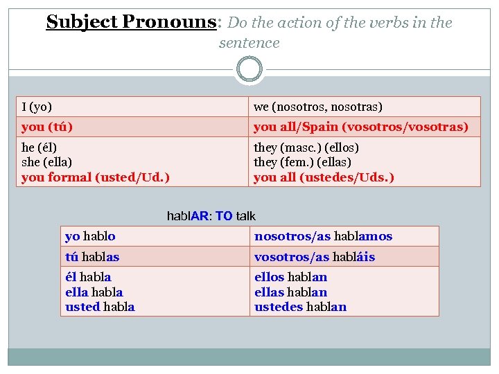 Subject Pronouns: Do the action of the verbs in the sentence I (yo) we