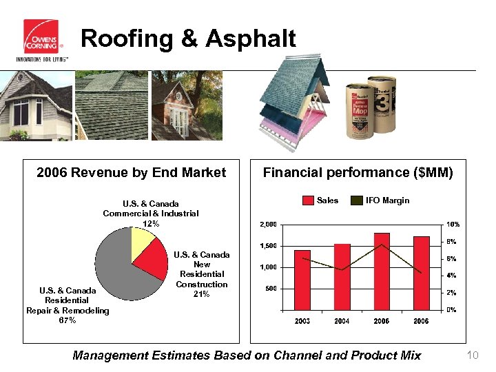 Roofing & Asphalt 2006 Revenue by End Market U. S. & Canada Commercial &