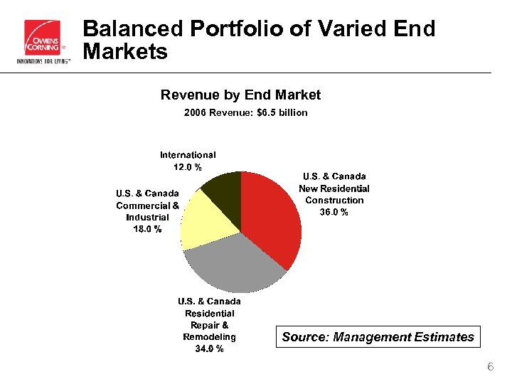 Balanced Portfolio of Varied End Markets Revenue by End Market 2006 Revenue: $6. 5